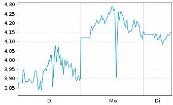 Chart Mini Future Short Bloom Energy - 1 Woche