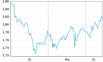 Chart Mini Future Long L'Or&Atilde;&copy;al - 1 Woche