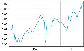 Chart Mini Future Long L'Or&Atilde;&copy;al - 1 Woche