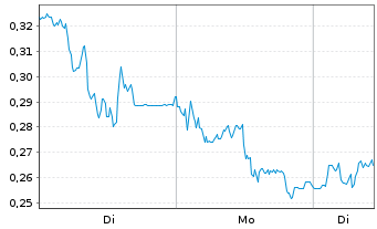 Chart Mini Future Short Eckert & Ziegler - 1 Woche