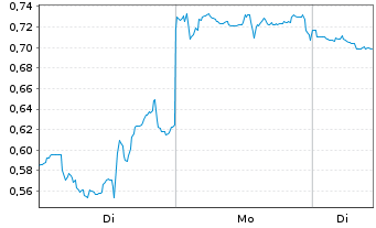 Chart Mini Future Short Carnival - 1 Woche
