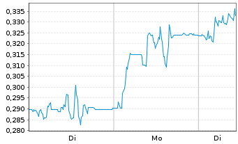 Chart Mini Future Long Grenke - 1 Woche