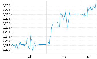 Chart Mini Future Long Grenke - 1 Woche