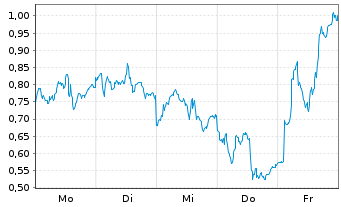 Chart Mini Future Long Novo-Nordisk - 1 Woche