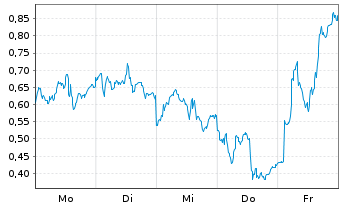 Chart Mini Future Long Novo-Nordisk - 1 Woche