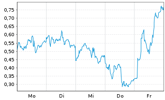 Chart Mini Future Long Novo-Nordisk - 1 Woche