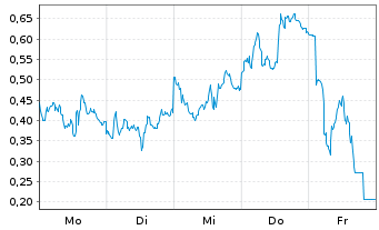 Chart Mini Future Short Novo-Nordisk - 1 Woche