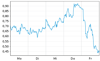 Chart Mini Future Short Novo-Nordisk - 1 Woche