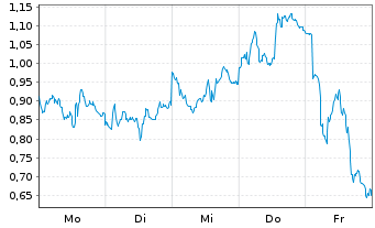 Chart Mini Future Short Novo-Nordisk - 1 Woche