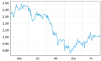 Chart Mini Future Long RENK Group - 1 Woche
