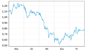 Chart Mini Future Long RENK Group - 1 Woche