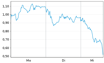 Chart Mini Future Long RENK Group - 1 Woche