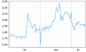 Chart Mini Future Short Endeavour Silver - 1 Woche