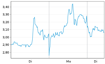 Chart Mini Future Short Endeavour Silver - 1 Woche