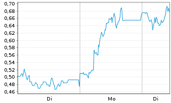 Chart Mini Future Long Energiekontor - 1 Woche