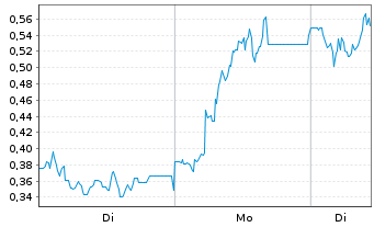 Chart Mini Future Long Energiekontor - 1 Woche