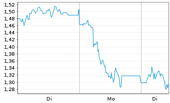 Chart Mini Future Short Energiekontor - 1 Woche