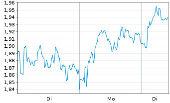 Chart Mini Future Long Nokia - 1 Woche