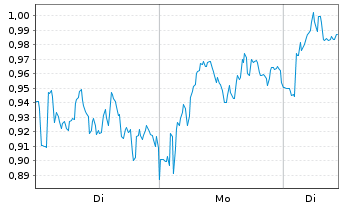 Chart Mini Future Long Nokia - 1 Woche