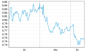 Chart Mini Future Short Nokia - 1 Woche