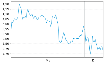 Chart Mini Future Long Rheinmetall - 1 Week