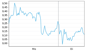 Chart Mini Future Long Rheinmetall - 1 Week
