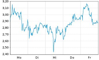 Chart Mini Future Long Rheinmetall - 1 Woche