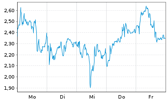 Chart Mini Future Long Rheinmetall - 1 Woche