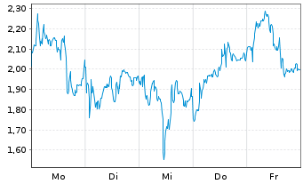 Chart Mini Future Long Rheinmetall - 1 Woche