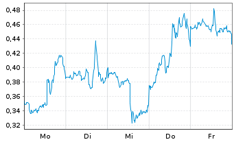 Chart Mini Future Long NVIDIA - 1 Woche