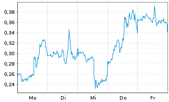Chart Mini Future Long NVIDIA - 1 Woche