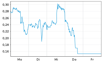 Chart Mini Future Short NVIDIA - 1 Woche