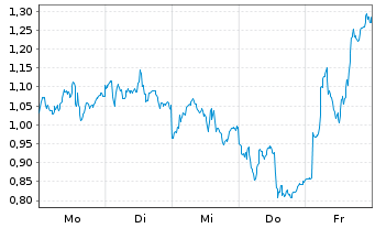 Chart Mini Future Long Novo-Nordisk - 1 Woche