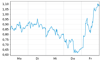 Chart Mini Future Long Novo-Nordisk - 1 Woche