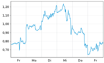 Chart Mini Future Short Tesla - 1 Woche