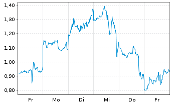 Chart Mini Future Short Tesla - 1 Woche