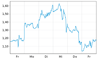 Chart Mini Future Short Tesla - 1 Woche