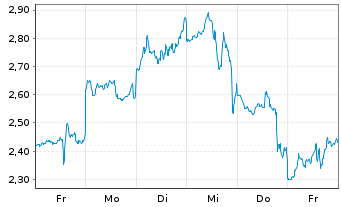Chart Mini Future Short Tesla - 1 Woche