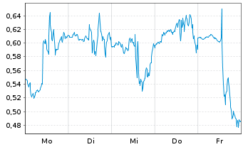 Chart Mini Future Long Palantir - 1 Woche