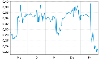 Chart Mini Future Long Palantir - 1 Woche
