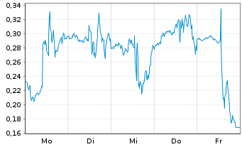 Chart Mini Future Long Palantir - 1 Woche