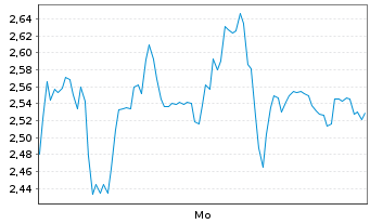 Chart Mini Future Long Hensoldt - 1 Woche