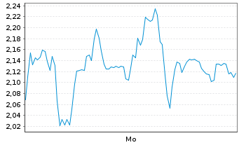 Chart Mini Future Long Hensoldt - 1 Woche