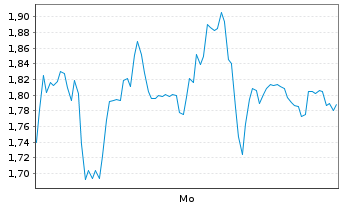 Chart Mini Future Long Hensoldt - 1 Woche