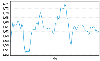 Chart Mini Future Long Hensoldt - 1 Woche