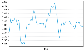 Chart Mini Future Long Hensoldt - 1 Woche