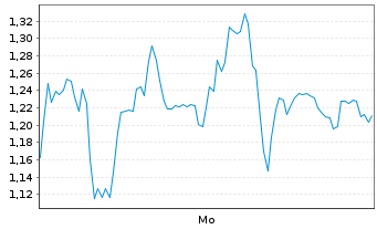Chart Mini Future Long Hensoldt - 1 Woche