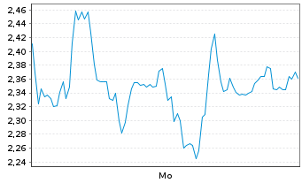 Chart Mini Future Short Hensoldt - 1 Woche