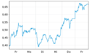 Chart Mini Future Long Siemens Energy - 1 Woche