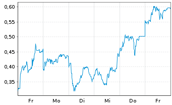 Chart Mini Future Long Siemens Energy - 1 Woche